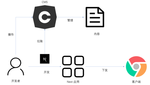 cloudbasecmsnextjs轻松构建一个内容丰富的站点