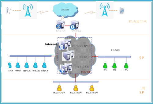 基于3g融合消息平台ctc-cms系统拓扑图图